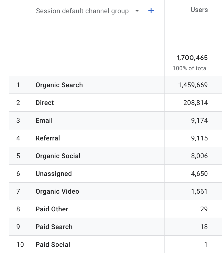 This Google GA4 data shows how Nurses.co.uk markets itself This Google GA4 data shows how Nurses.co.uk markets itself