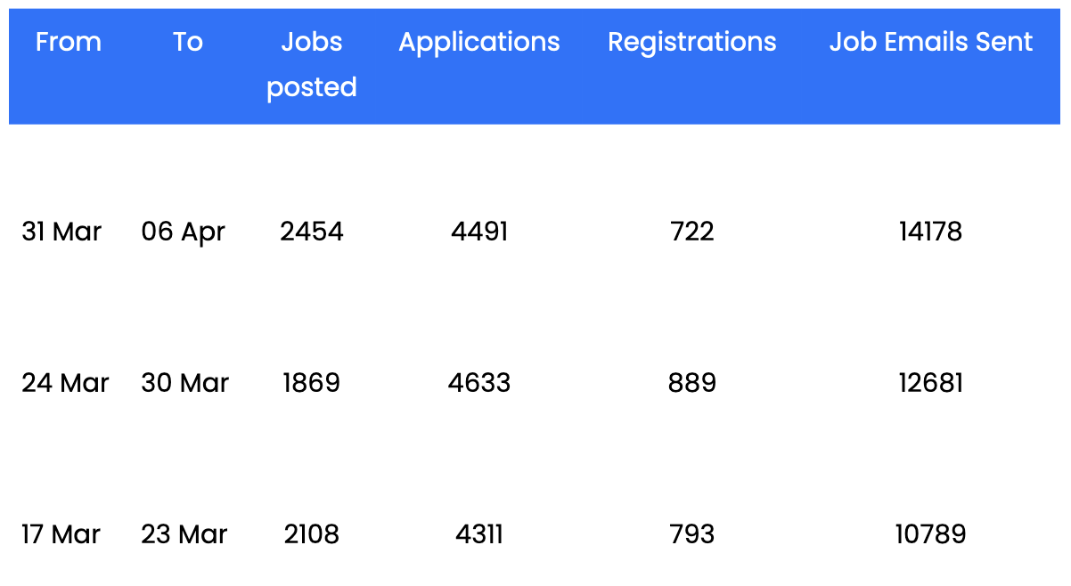 Data showing applications and registrations per week Data showing applications and registrations per week